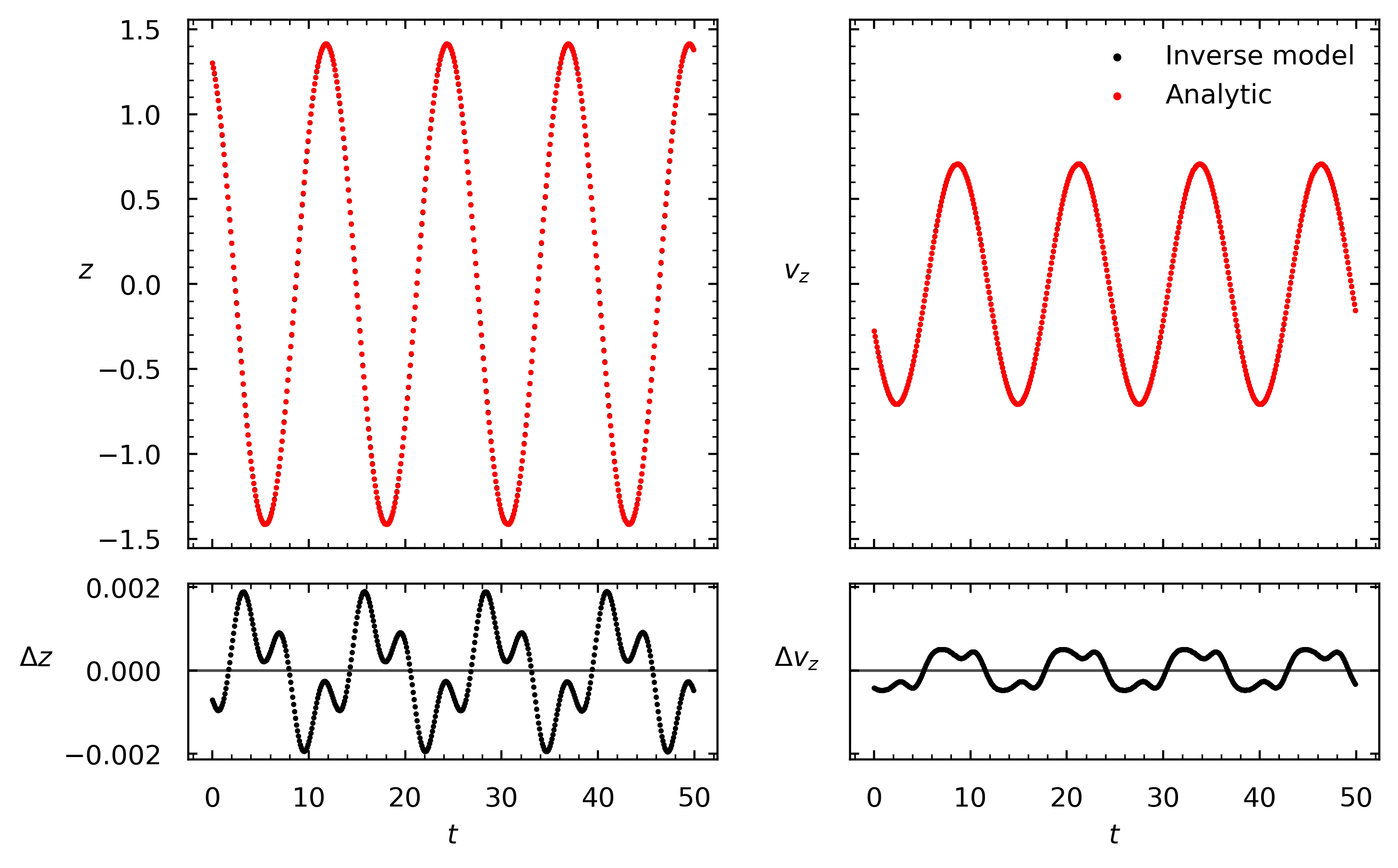 Harmonic oscillator rollout generated from learned inverse map
