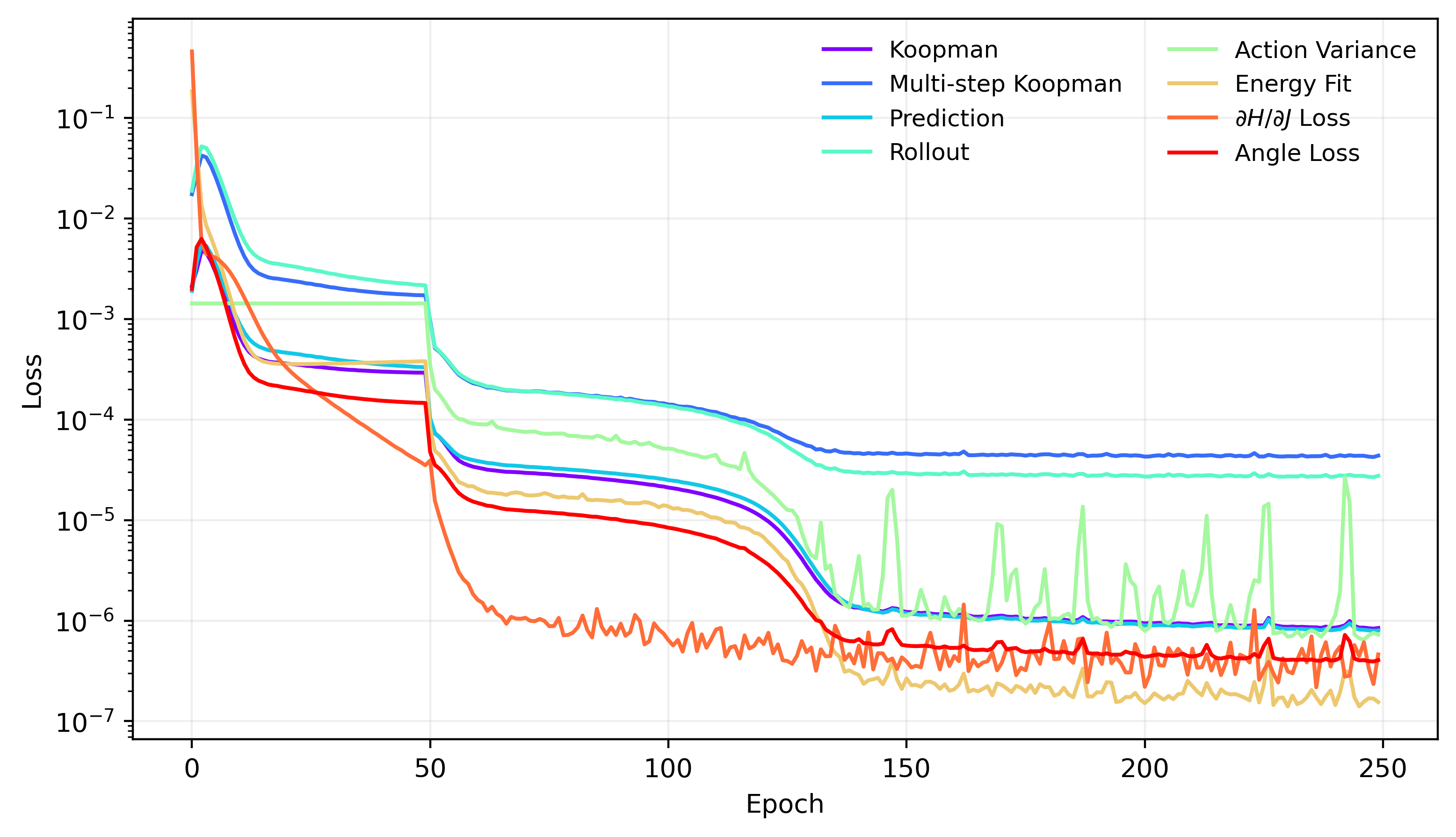 Training loss curves for the isothermal slab model