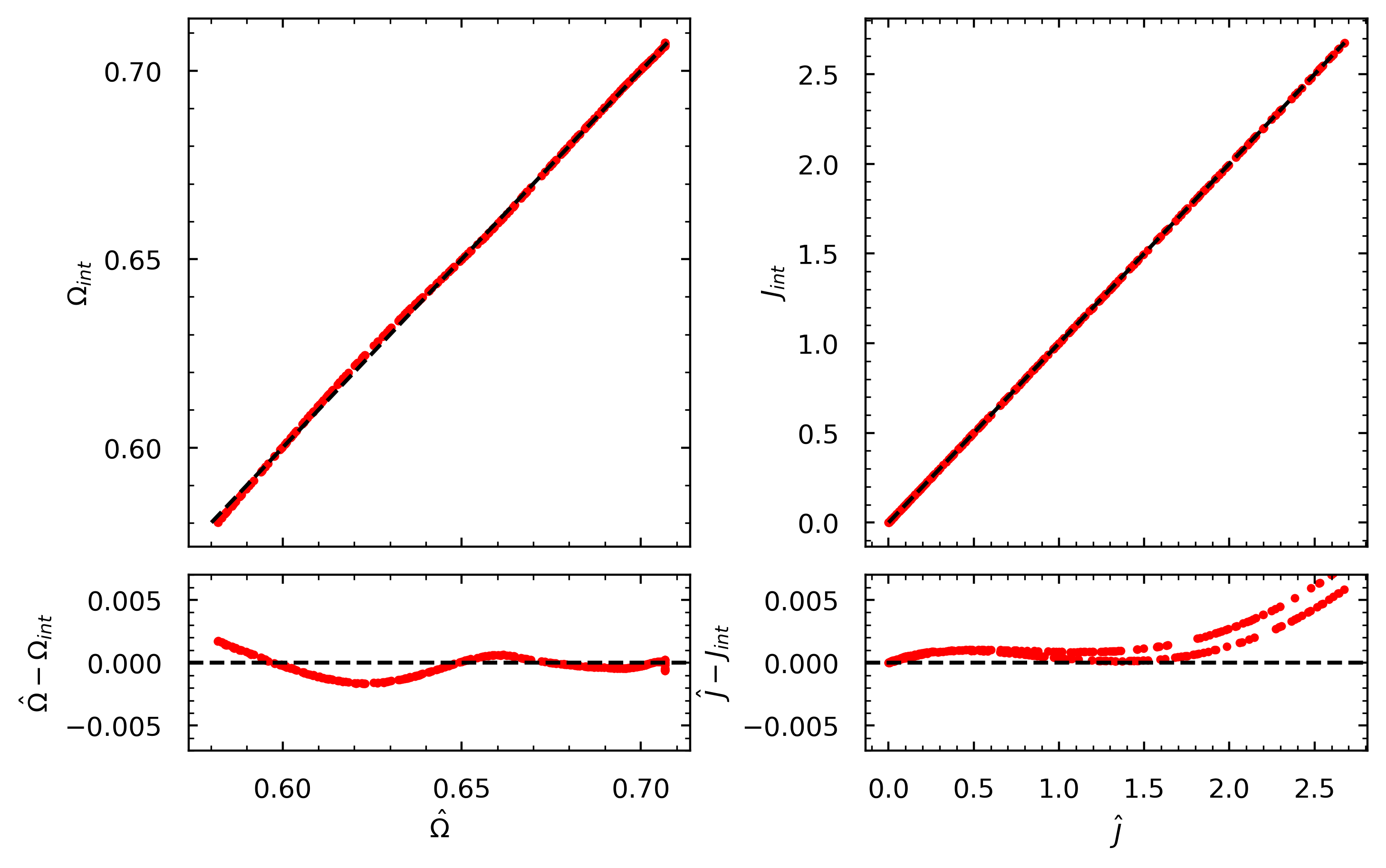 Comparison of learned and numerically integrated actions and frequencies in the isothermal slab