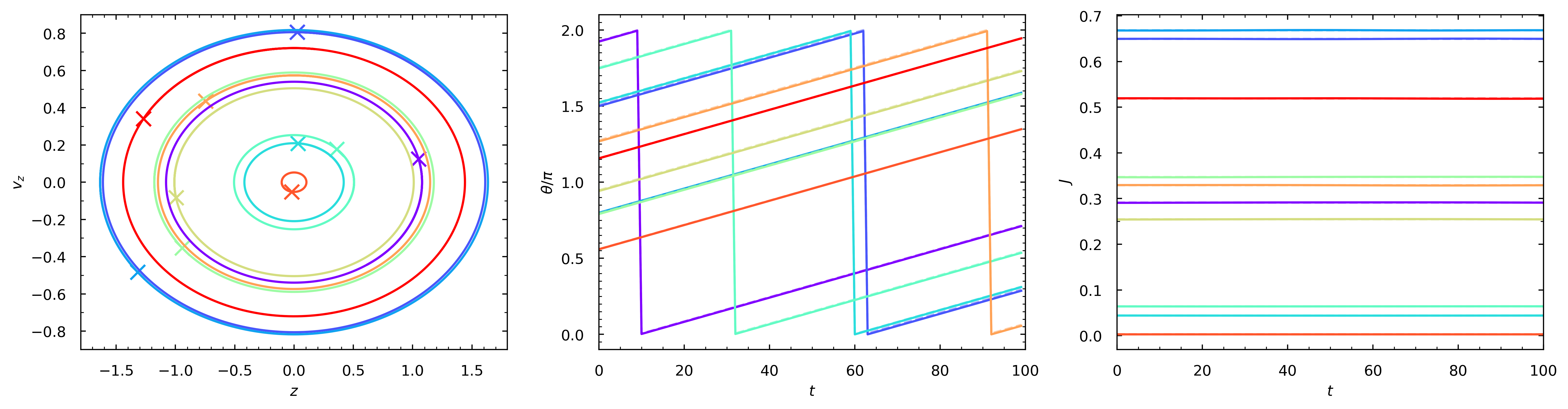 Harmonic oscillator phase space with learned actions and angles