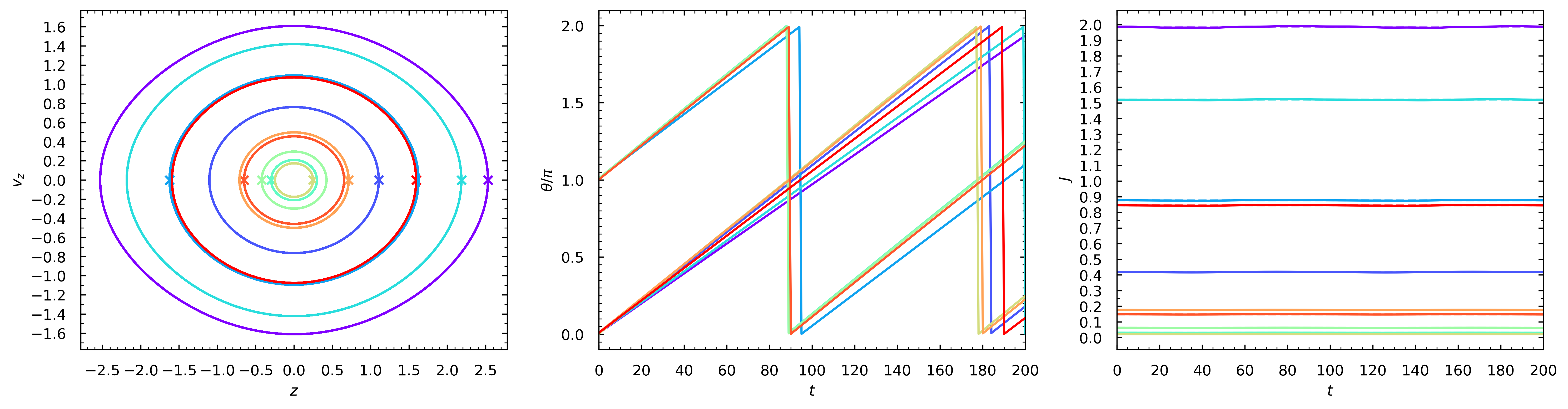 Isothermal slab phase space with learned actions and angles