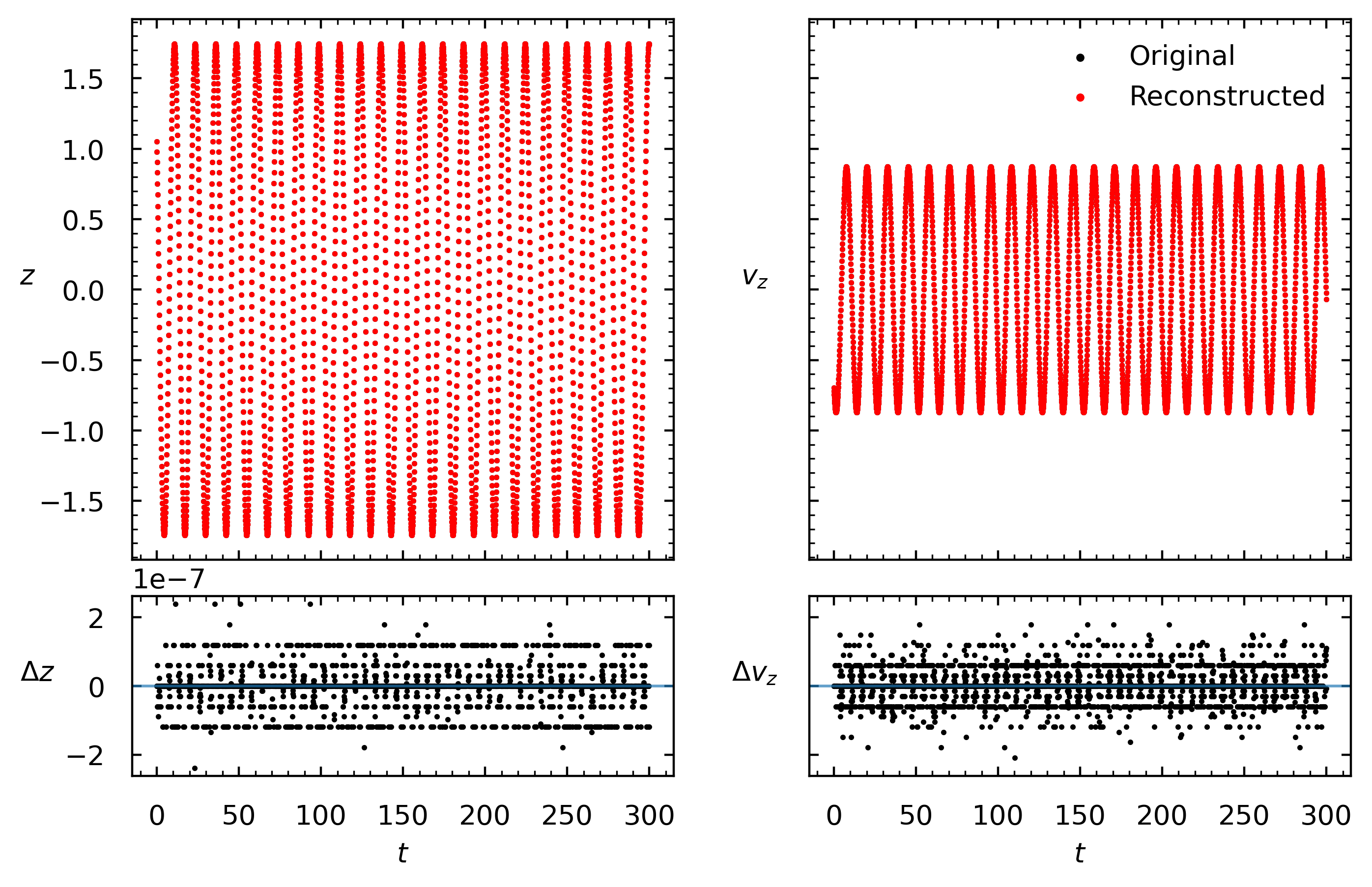 Harmonic oscillator reconstruction from encode-decode