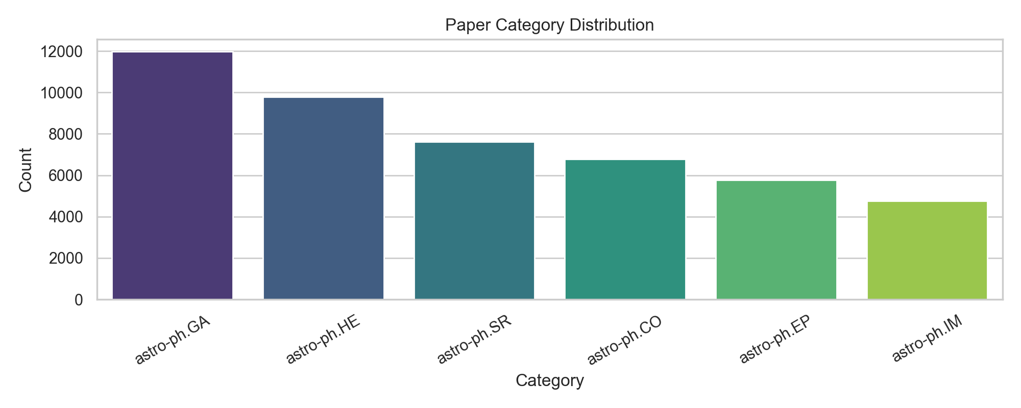 FMAP category distribution