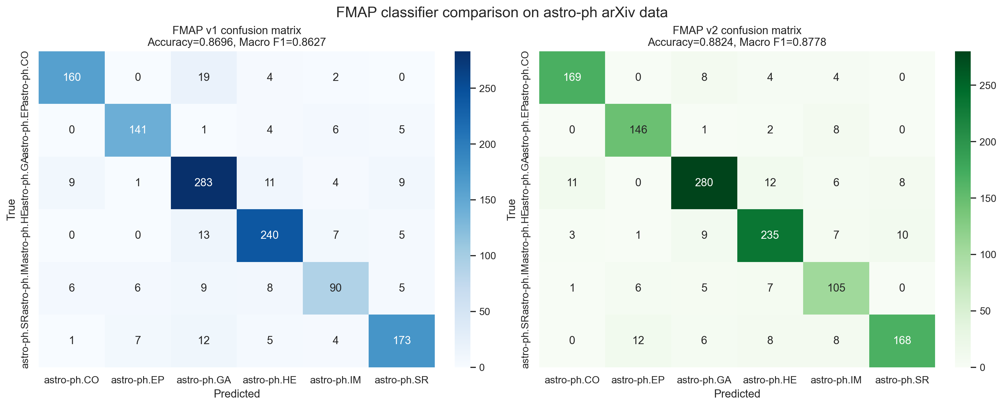 FMAP v1 and v2 confusion matrices shown side by side