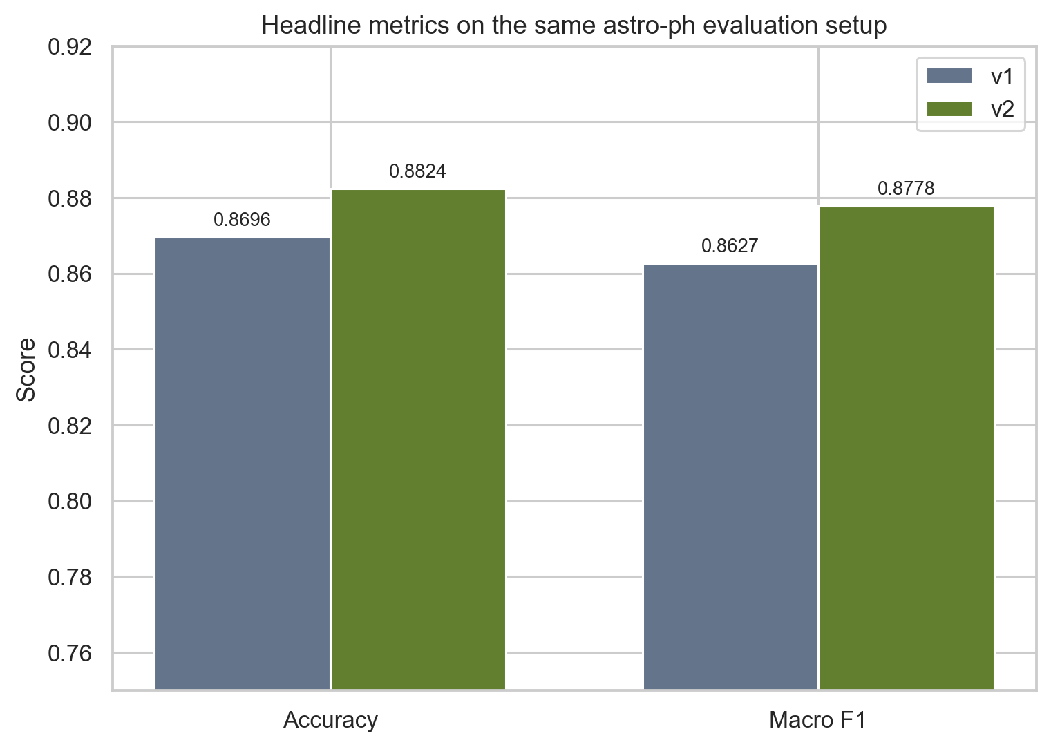 FMAP v1 versus v2 headline metric comparison