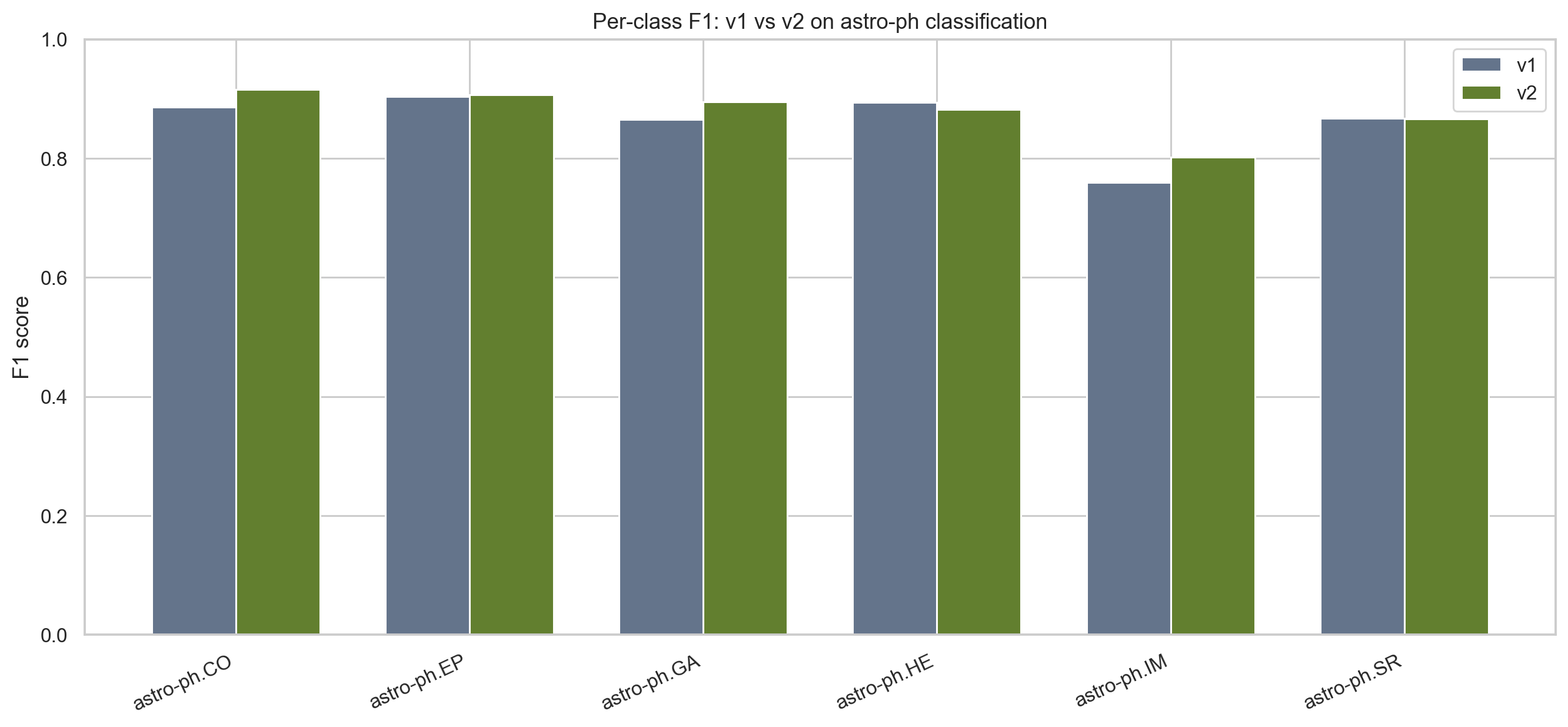 FMAP per-class F1 comparison between v1 and v2