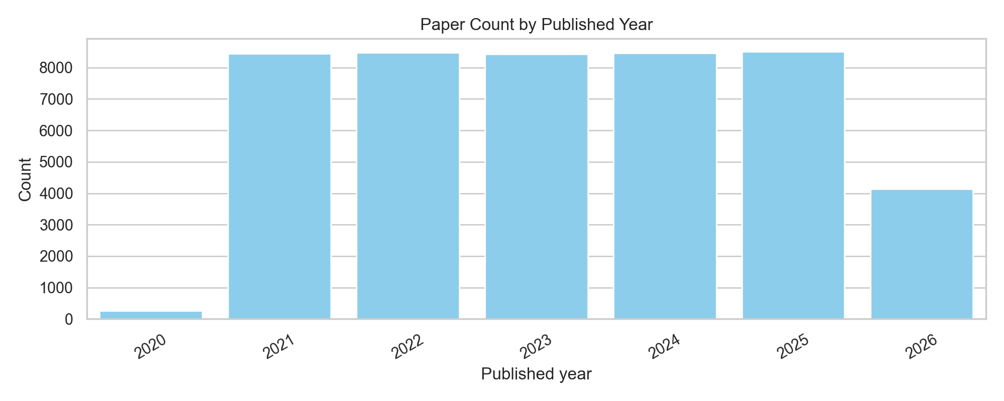 FMAP published year distribution
